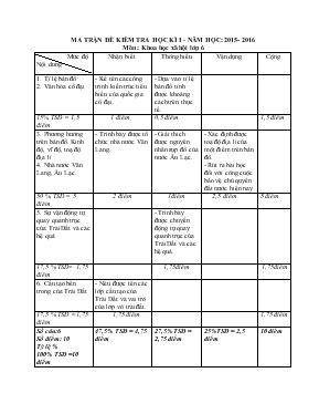 Ma trận đề kiểm tra học kì I - Năm học 2015 - 2016 môn Khoa học xã hội lớp 6